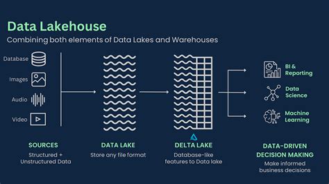 Image result for Databricks Data Lakehouse