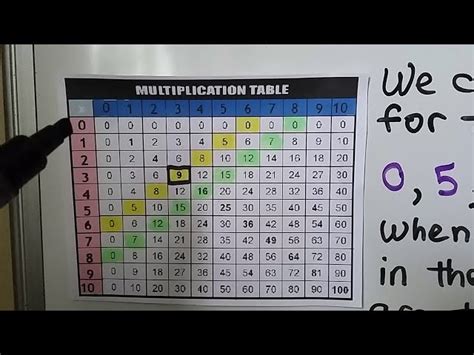 Image result for Multiplication Number Patterns