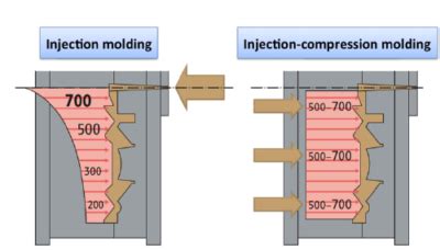 Injection Compression Molding Process 的图像结果