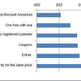 Image result for Different Types of Promotion Rules in Java