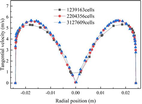 Image result for Tangential Velocity