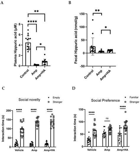 Gut Microbiota Affects Mouse Social Behavior via Hippuric Acid Metabolism