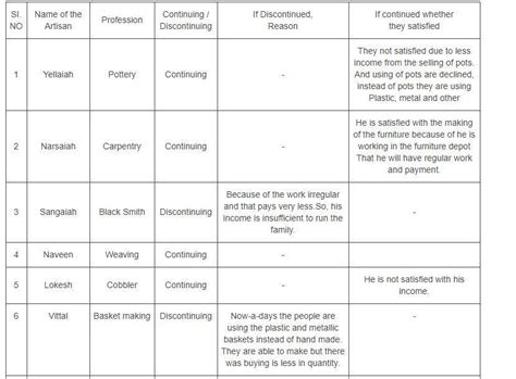 Meet different artisans in village or locality in the following table ...