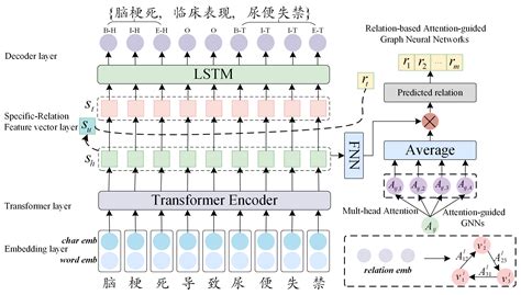 Specific Relation Attention-Guided Graph Neural Networks for Joint ...