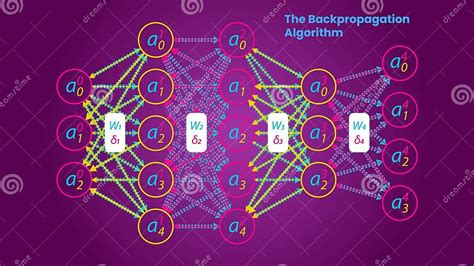 Image result for Backpropagation Algorithm Explained
