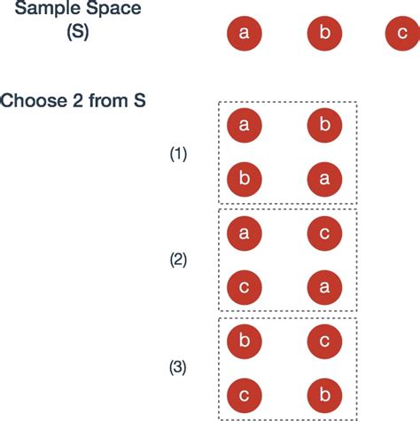 Image result for Permutations & Combinations Examples