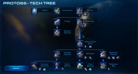Image result for Protoss Builds SC2
