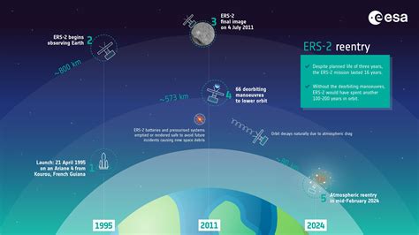 A Fiery Farewell to ESA’s Pioneering ERS-2 Satellite
