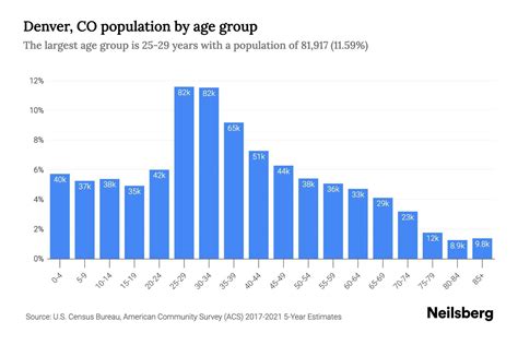Denver, CO Population by Age - 2023 Denver, CO Age Demographics | Neilsberg