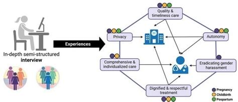 Qualitative Study of Maternity Healthcare Vulnerability Based on Women ...