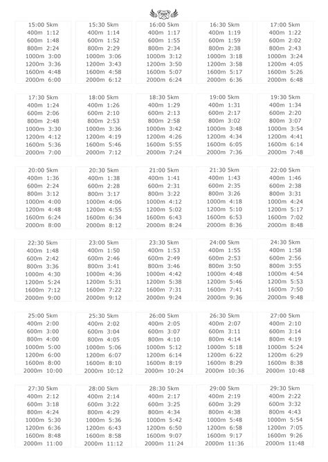 Pace Chart 5k Interval Workouts | EOUA Blog