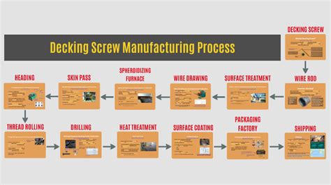 Image result for Screw Manufacturing Process