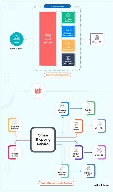 Image result for Examples of Micro Service Applications