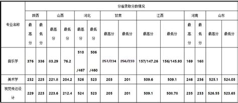 安康学院2023年艺术类招生简章_研究生调剂信息网