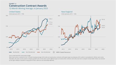 New England Economic Conditions through March 7, 2023 - Federal Reserve ...