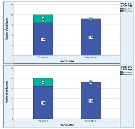 The Efficiency of TB LAM Antigen Test to Xpert MTB/RIF Ultra Test for ...