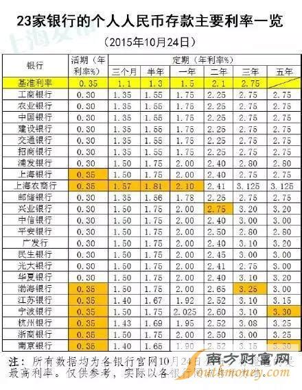 【银行存款利率查询】2016年各大银行存款利率表