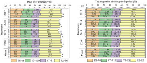 Drip Fertigation Increases Maize Grain Yield by Affecting Phenology ...