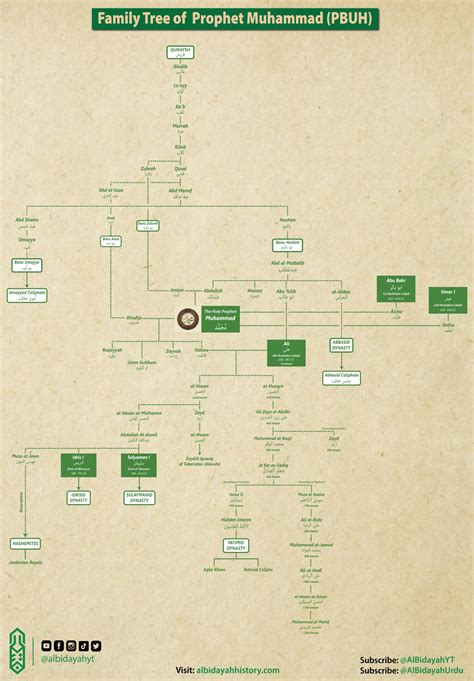 Hazrat Muhammad Family Tree 1918 Family Tree Of Islam Prophet Muhammad