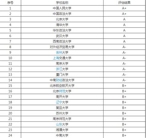 法学排名大学2021 中国大学法学学科排名排行榜