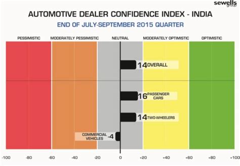 Auto dealers in India remain upbeat: Sewells' study | Autocar Professional
