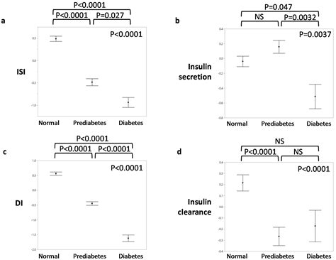Defining the Relative Role of Insulin Clearance in Early Dysglycemia in ...
