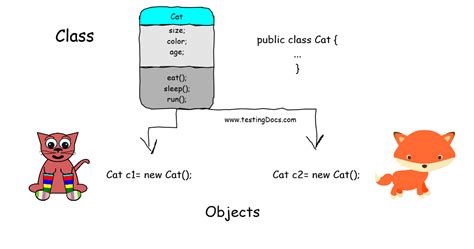 Image result for Defining Classes for Objects Java