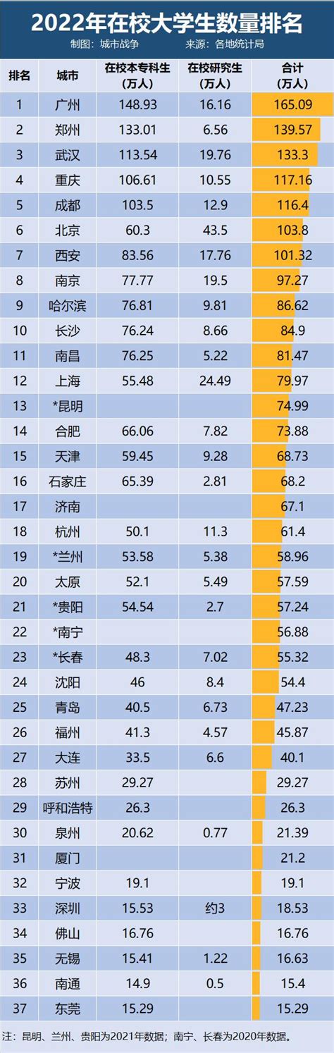 2022年，中国大学生最多的20个城市排名 主要城市在校大学生（本专科生+研究生）数量排行 内地大学生最多的20个城市分别是： 广州、郑州 ...