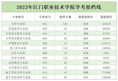 江门职业技术学院2023年学考、3+证书投档分数现正公布！ —广东站—中国教育在线