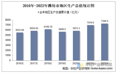 2022年上半年潍坊市地区生产总值以及产业结构情况统计_华经情报网_华经产业研究院