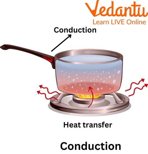 Image result for Conduction Cooking
