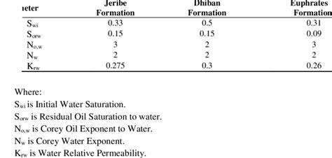 Image result for Corey Equation Relative Permeability
