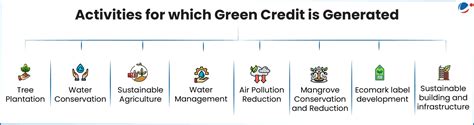 Green Credit Program | Current Affairs | Vision IAS