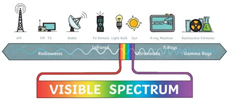 Image result for Electromagnetic Spectrum Tutorial