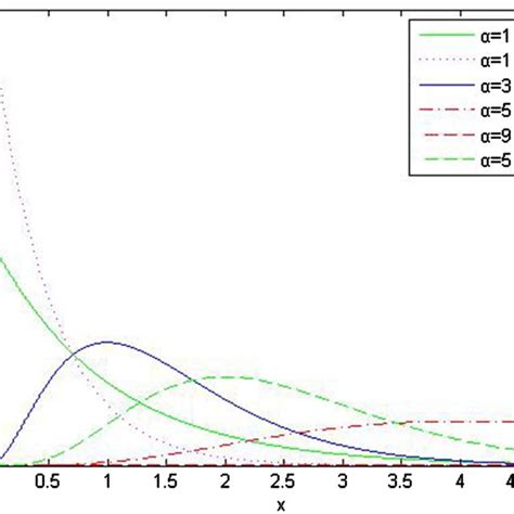 Image result for Gamma Distribution Explained