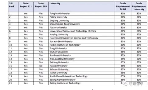 中国大学排名超越美国众多名校