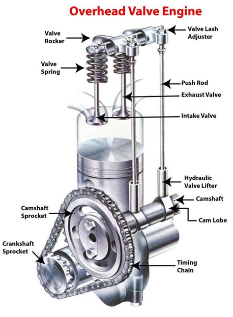 How Overhead Valve Engine Works 的图像结果