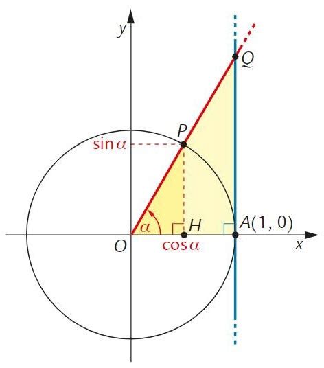 Image result for Definition of Tangent Function