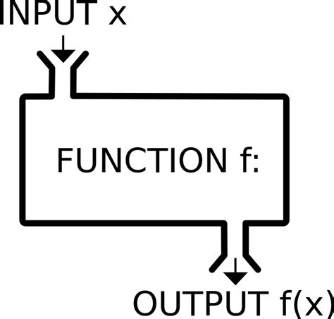 Image result for Function Concept