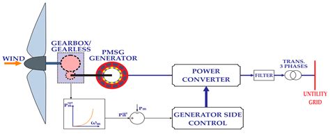Permanent Magnet Synchronous Generator 的图像结果
