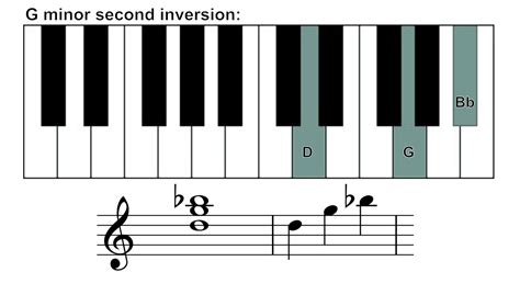 How to play the G minor chord? | Skoove
