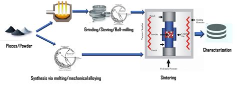 Image result for Powder Technology