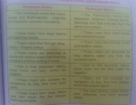 Himalayan rivers and peninsular rivers with tabular column - Brainly.in
