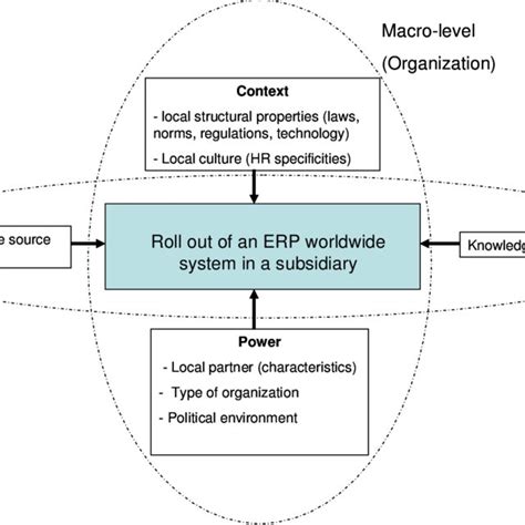 Image result for Structurational Model of Technology