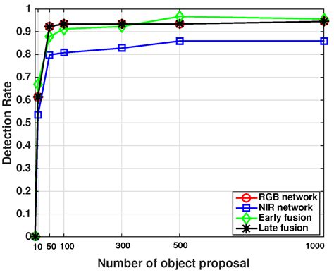 DeepFruits: A Fruit Detection System Using Deep Neural Networks