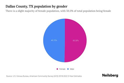 Dallas County, TX Population by Gender - 2024 Update | Neilsberg