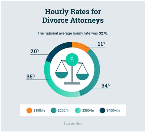 How Much Does A Divorce Cost? [2024] | Expertise.com | Expertise.com