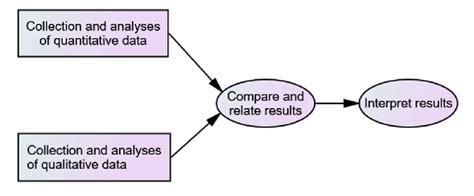Image result for Mixed Methods Concurrent Strategy