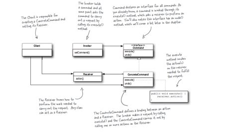 Image result for Command Pattern Tutorial