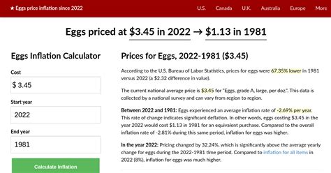 Eggs price inflation, 2022→1981